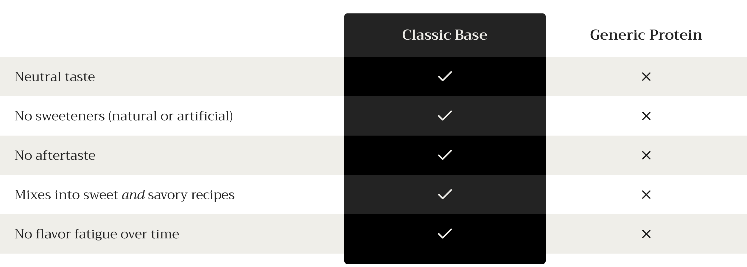 Comparison chart between 'Classic Base' and 'Generic Protein' with checkmarks indicating features.