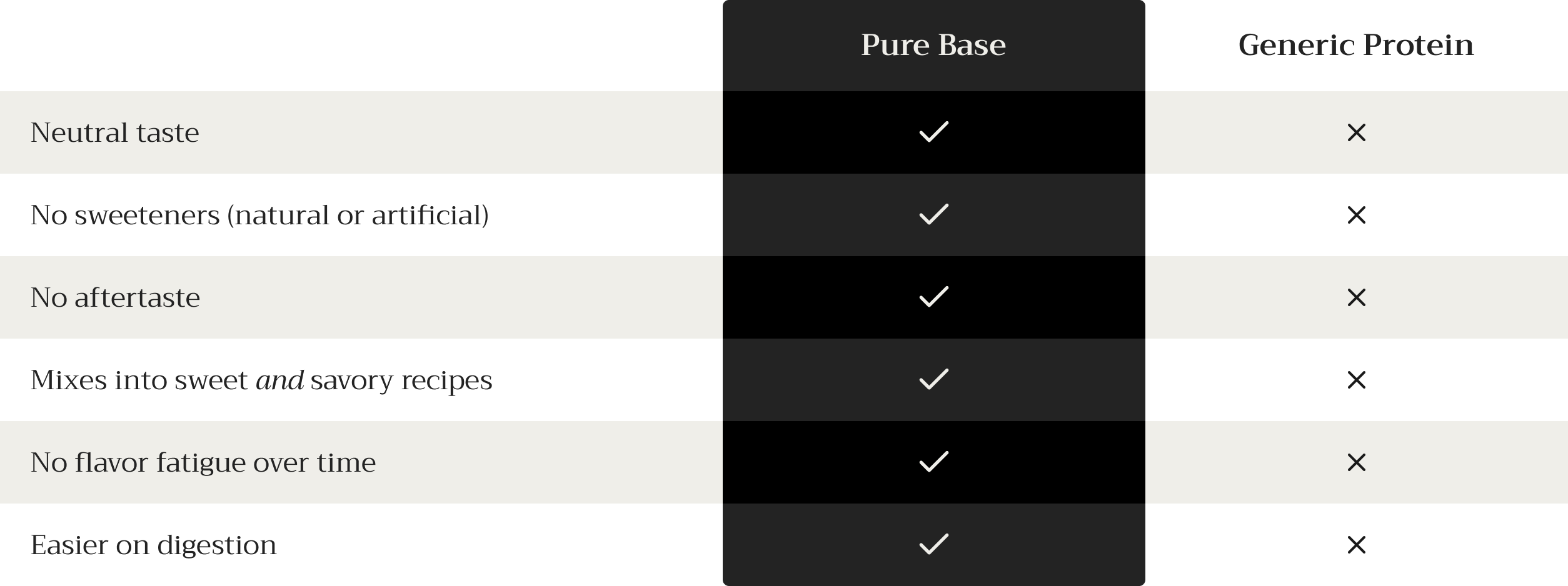 Comparison chart between 'Pure Base' and 'Generic Protein' on a gray background